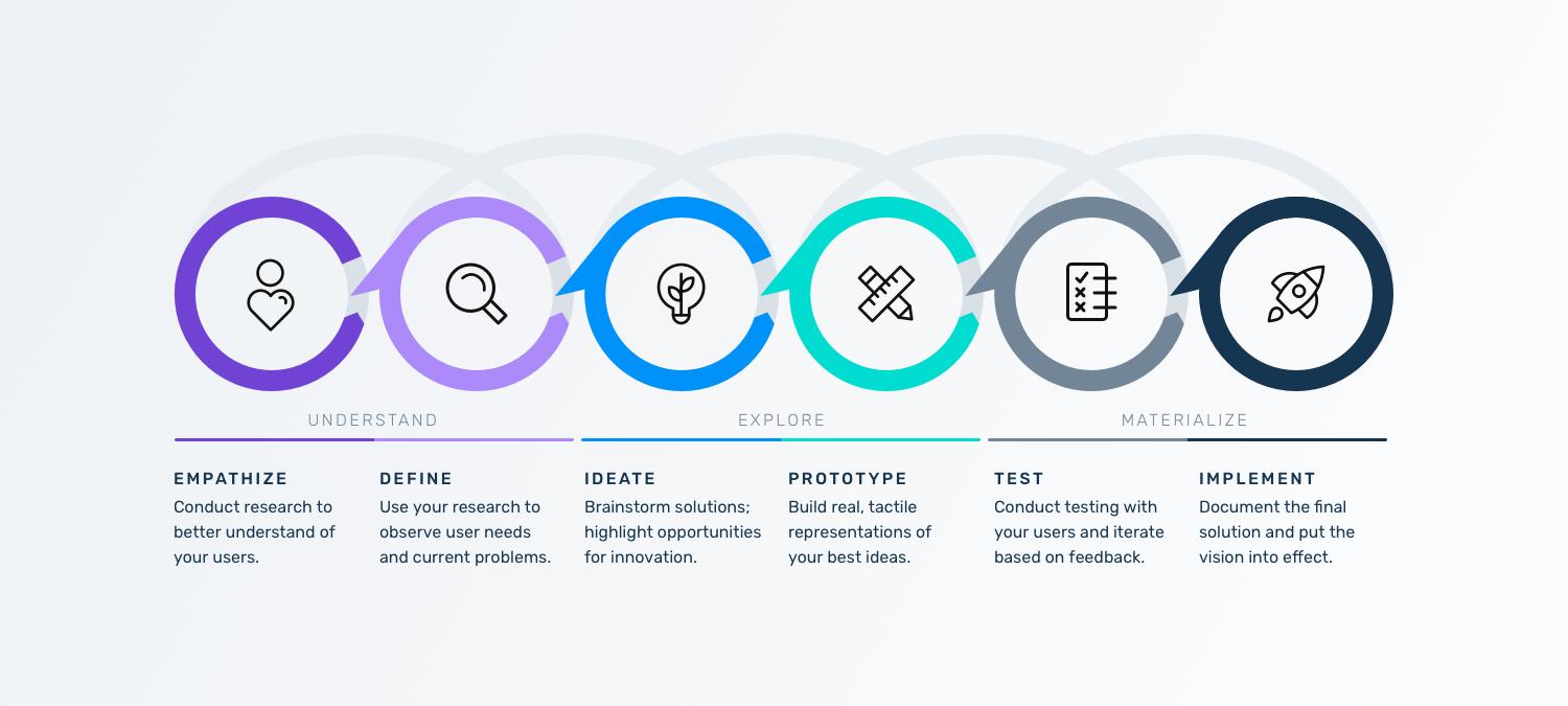 design process